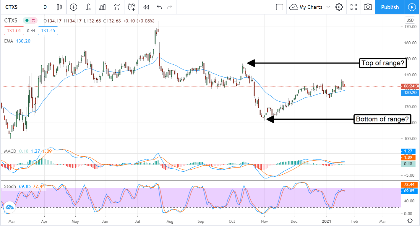 Citrix Systems (NASDAQ:CTXS) Poised To Grow In 2021, Shares Fall Anyway